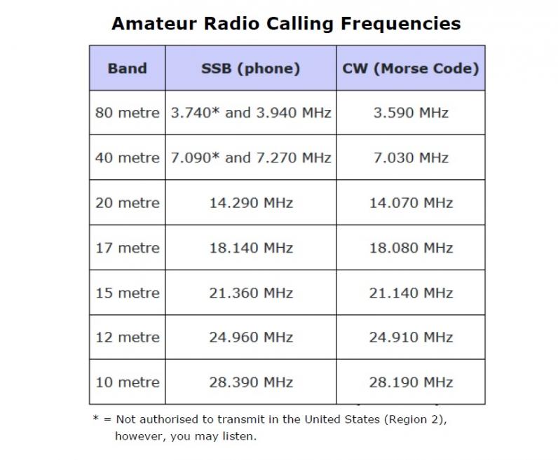 Amateur radio frequencies